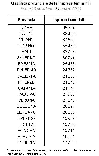Imprese femminili